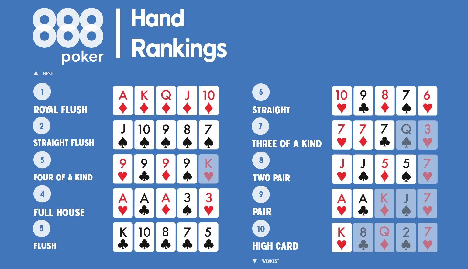 Clasamentul mâinilor de poker